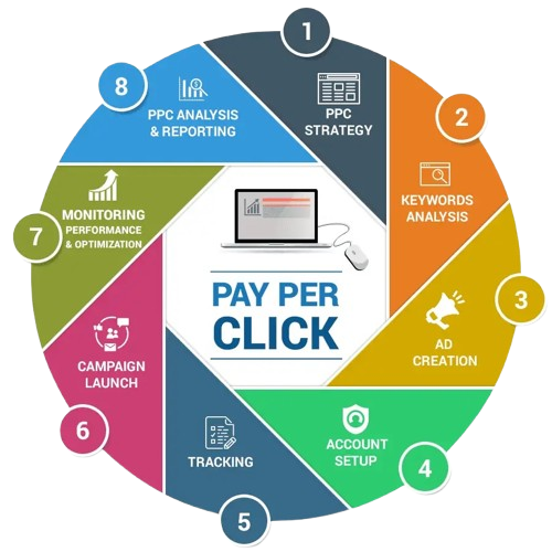 Pay Per Click (PPC) Code of Digital